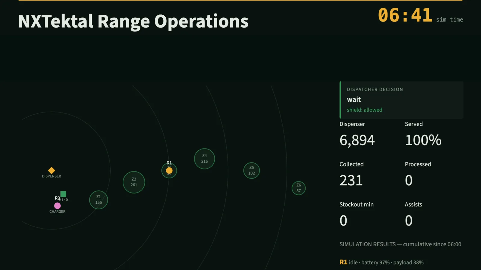 Range Operations Simulator monitoring ball availability and demand across range zones early in the operating day