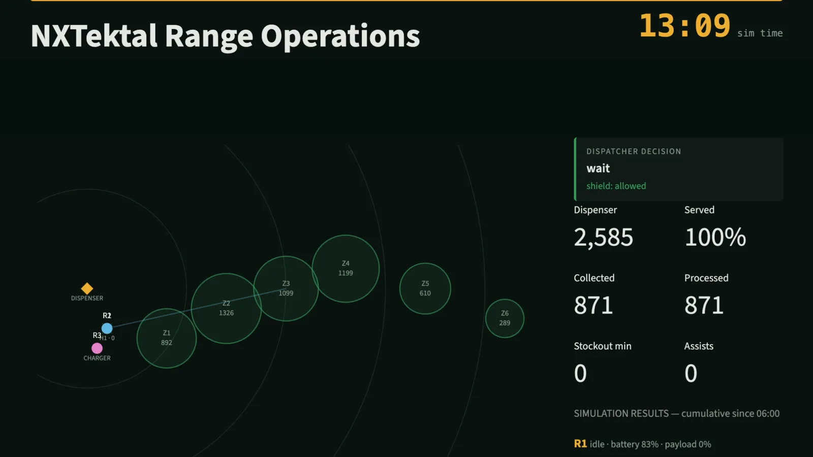 Range Operations Simulator weighing zone demand and robot availability before dispatching collection
